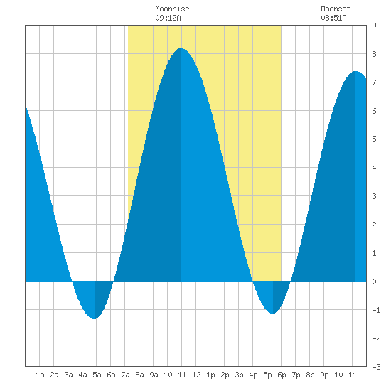 Hickory Bluff tide chart for Thursday, February 3, 2022