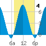 Hickory Bluff tide chart for Friday, February 4, 2022
