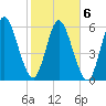 Hickory Bluff tide chart for Sunday, February 6, 2022