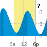 Hickory Bluff tide chart for Monday, February 7, 2022
