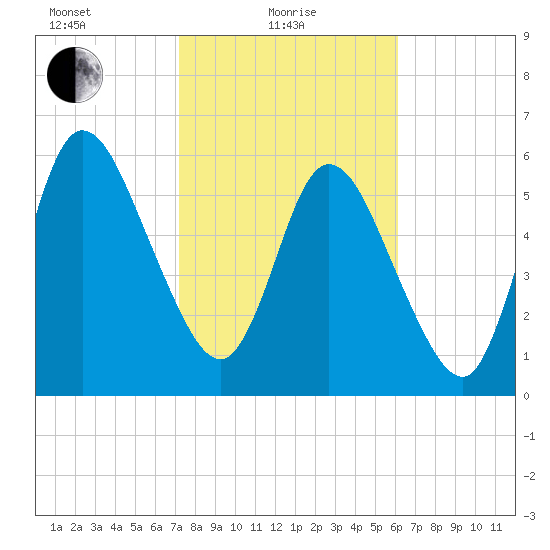 Hickory Bluff tide chart for Tuesday, February 8, 2022