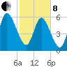 Hickory Bluff tide chart for Tuesday, February 8, 2022