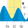 Hickory Bluff tide chart for Wednesday, February 9, 2022