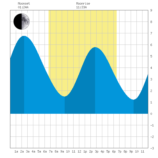 Hickory Bluff tide chart for Thursday, March 10, 2022