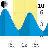 Hickory Bluff tide chart for Thursday, March 10, 2022
