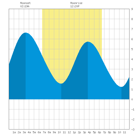 Hickory Bluff tide chart for Friday, March 11, 2022