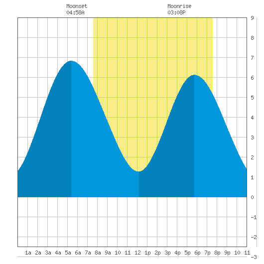 Hickory Bluff tide chart for Sunday, March 13, 2022