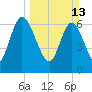 Hickory Bluff tide chart for Sunday, March 13, 2022