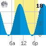 Hickory Bluff tide chart for Friday, March 18, 2022