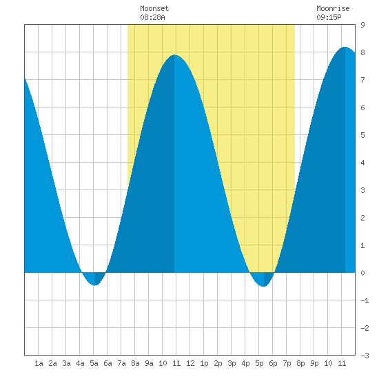 Hickory Bluff tide chart for Saturday, March 19, 2022