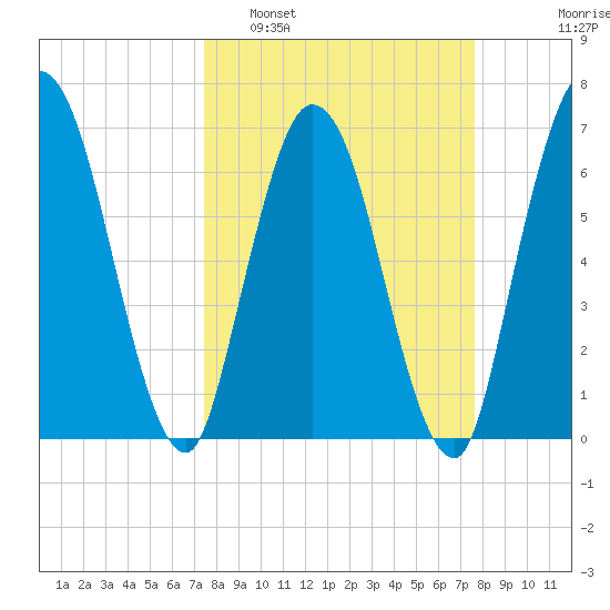 Hickory Bluff tide chart for Monday, March 21, 2022