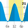 Hickory Bluff tide chart for Monday, March 21, 2022