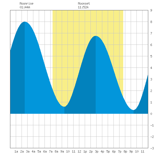 Hickory Bluff tide chart for Thursday, March 24, 2022