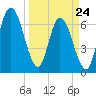 Hickory Bluff tide chart for Thursday, March 24, 2022