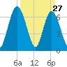 Hickory Bluff tide chart for Sunday, March 27, 2022