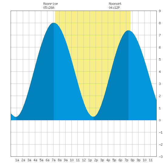 Hickory Bluff tide chart for Monday, March 28, 2022