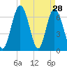 Hickory Bluff tide chart for Monday, March 28, 2022