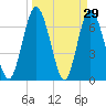 Hickory Bluff tide chart for Tuesday, March 29, 2022