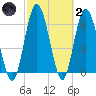 Hickory Bluff tide chart for Wednesday, March 2, 2022