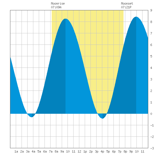 Hickory Bluff tide chart for Thursday, March 31, 2022