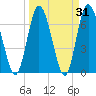 Hickory Bluff tide chart for Thursday, March 31, 2022