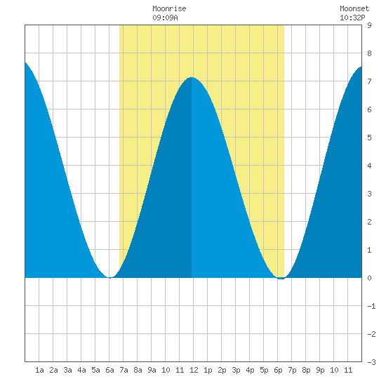 Hickory Bluff tide chart for Sunday, March 6, 2022