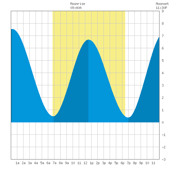 Hickory Bluff tide chart for Monday, March 7, 2022