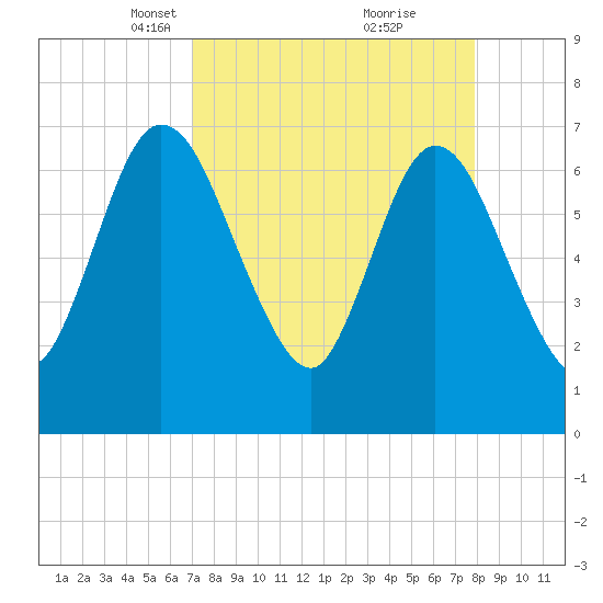 Hickory Bluff tide chart for Monday, April 11, 2022