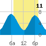 Hickory Bluff tide chart for Monday, April 11, 2022