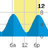 Hickory Bluff tide chart for Tuesday, April 12, 2022