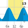 Hickory Bluff tide chart for Wednesday, April 13, 2022