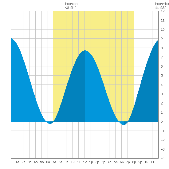 Hickory Bluff tide chart for Tuesday, April 19, 2022