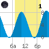 Hickory Bluff tide chart for Friday, April 1, 2022