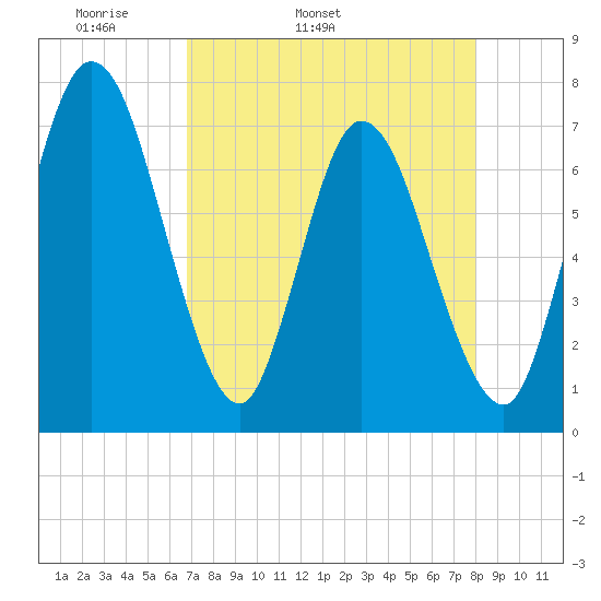 Hickory Bluff tide chart for Friday, April 22, 2022