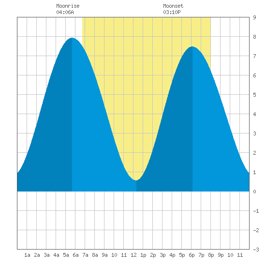 Hickory Bluff tide chart for Monday, April 25, 2022
