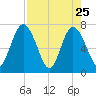Hickory Bluff tide chart for Monday, April 25, 2022
