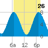 Hickory Bluff tide chart for Tuesday, April 26, 2022