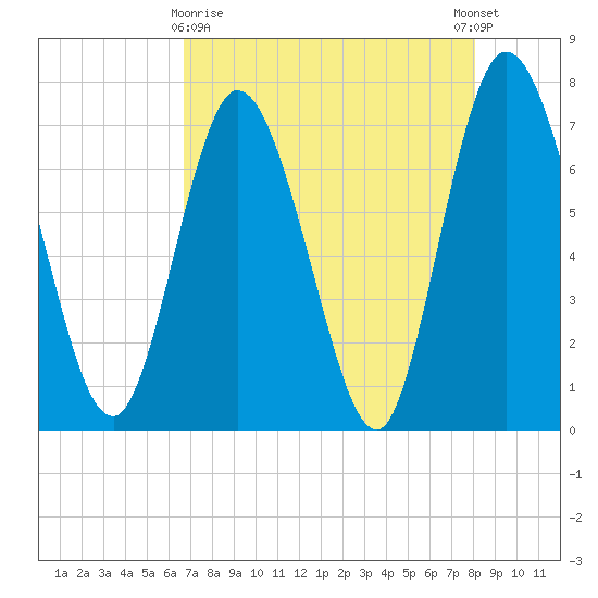 Hickory Bluff tide chart for Friday, April 29, 2022