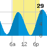 Hickory Bluff tide chart for Friday, April 29, 2022