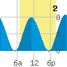 Hickory Bluff tide chart for Saturday, April 2, 2022