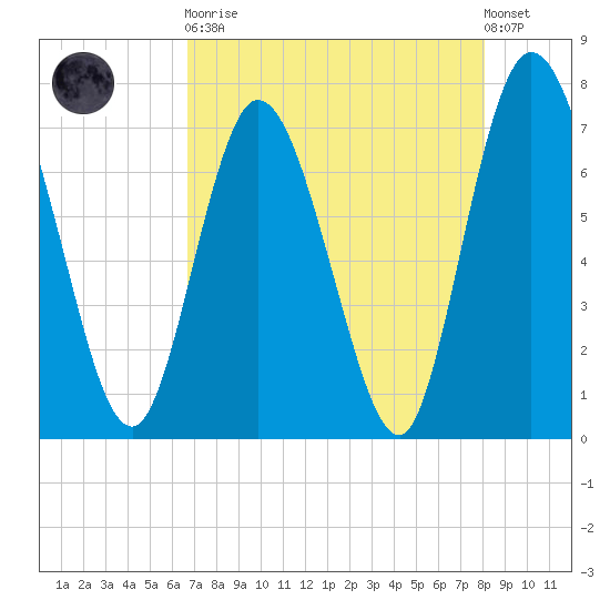 Hickory Bluff tide chart for Saturday, April 30, 2022