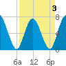 Hickory Bluff tide chart for Sunday, April 3, 2022