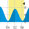 Hickory Bluff tide chart for Monday, April 4, 2022