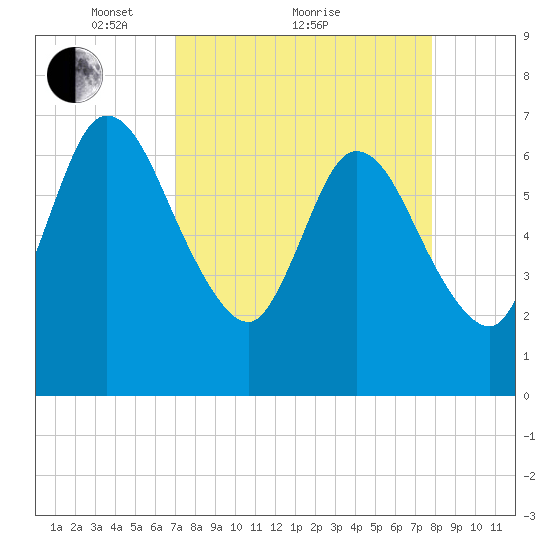 Hickory Bluff tide chart for Saturday, April 9, 2022