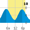Hickory Bluff tide chart for Tuesday, May 10, 2022