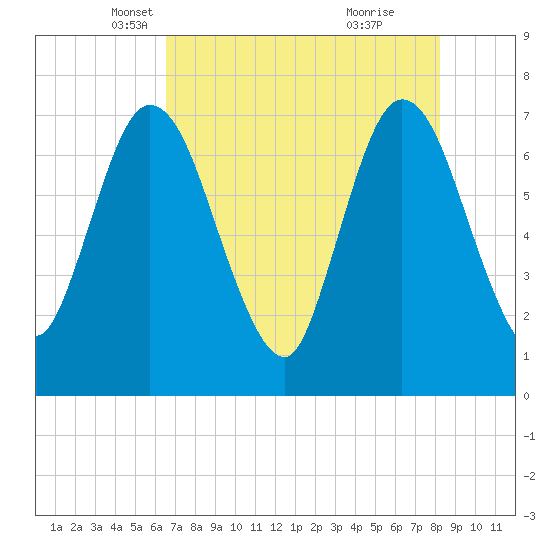 Hickory Bluff tide chart for Wednesday, May 11, 2022