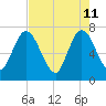 Hickory Bluff tide chart for Wednesday, May 11, 2022