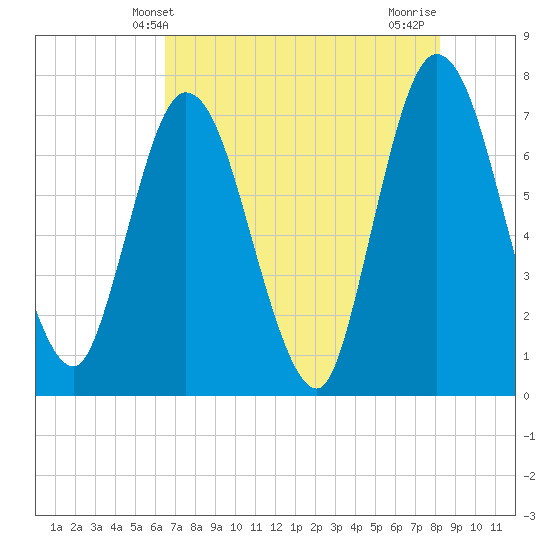 Hickory Bluff tide chart for Friday, May 13, 2022