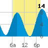Hickory Bluff tide chart for Saturday, May 14, 2022