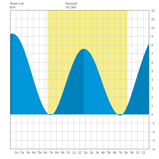 Hickory Bluff tide chart for Thursday, May 19, 2022